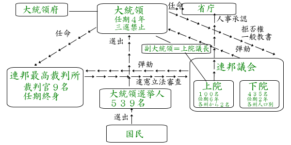 図 分立 三 権